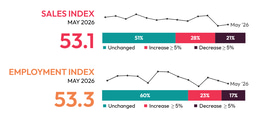 AVIXA's May 2026 Index