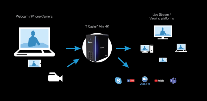 Für alle die Mehr wollen als nur einen Liveübertragung empfehle ich den TriCaster Mini 4K