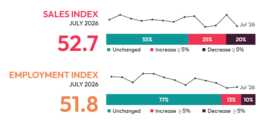 AVIXA's July 2026 AV Index