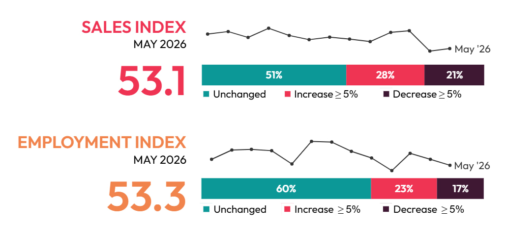 AVIXA's May 2026 Index