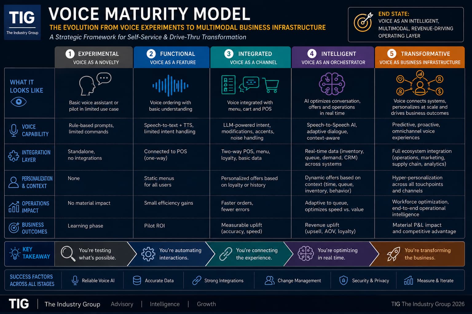 Voice -- the new modality for Self-Service - How Popular?