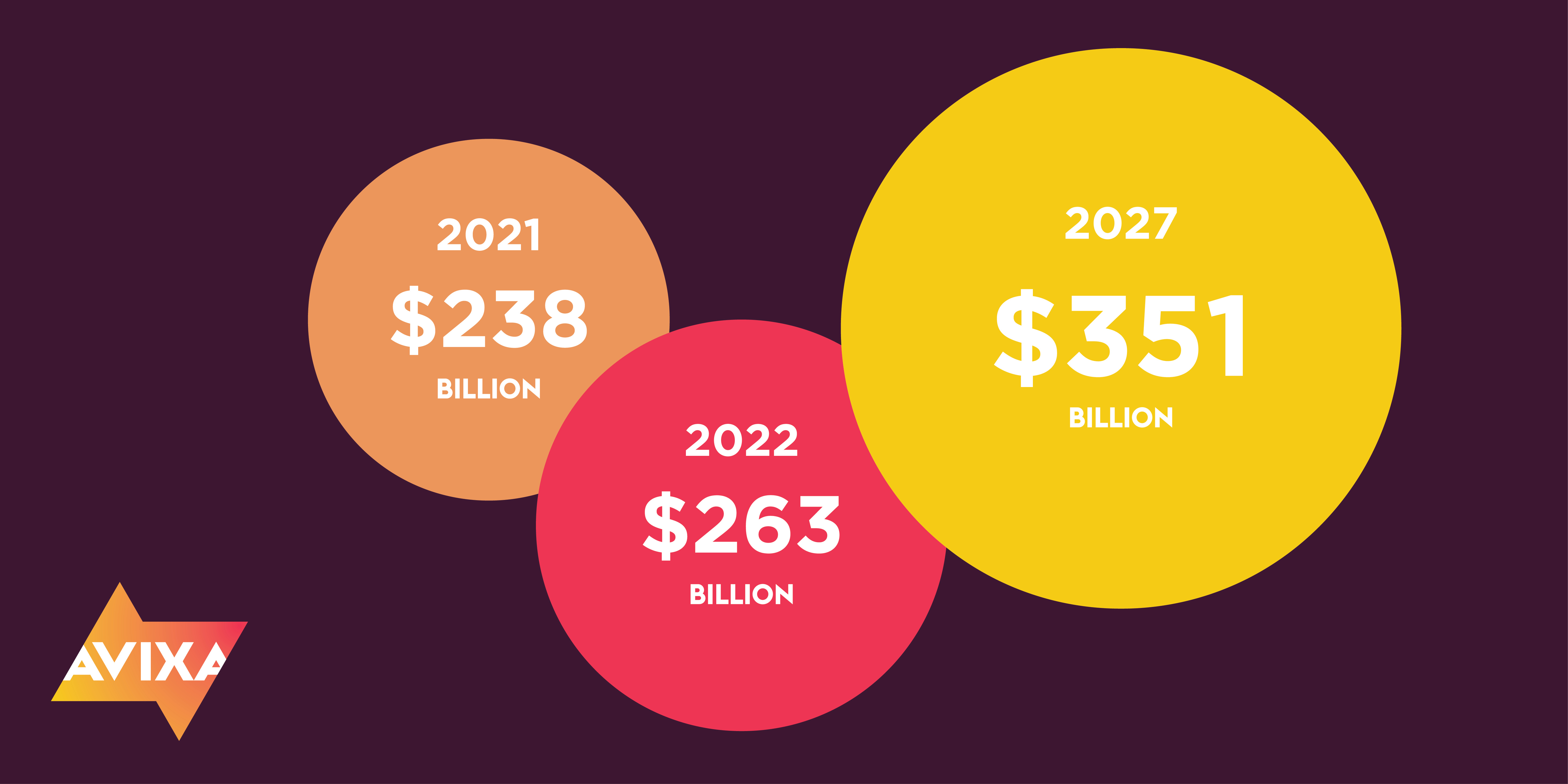 Se prevé que en 2022, los ingresos de la industria AV profesional superen el pico anterior de 2019, según un nuevo reporte de AVIXA